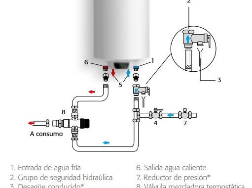 Cómo instalar un termo eléctrico paso a paso